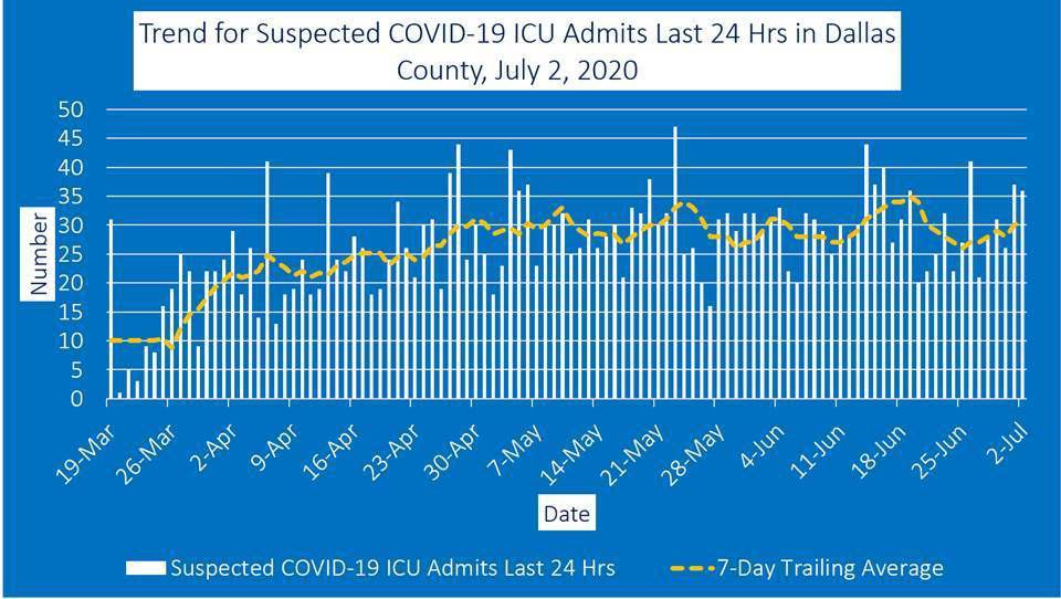 July 2 ICU admits